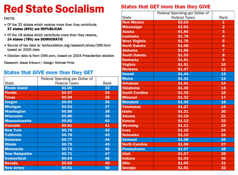 https://dakiniland.files.wordpress.com/2012/11/red-state-socialism.jpg